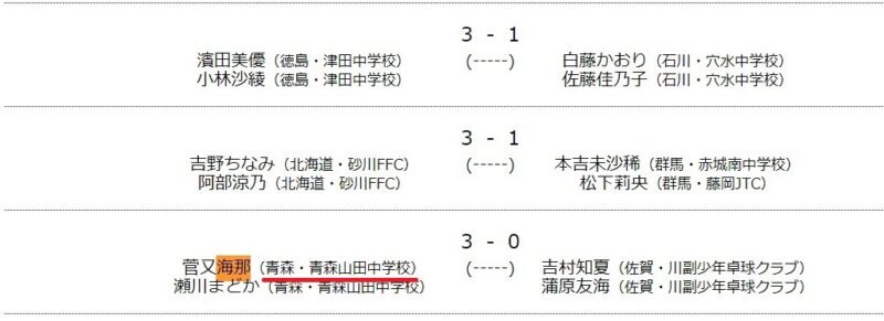 東京オリンピックで伊藤美誠とダブルスを組み金メダルを獲得した元卓球選手の水谷隼の結婚相手の嫁（妻・奥さん）の水谷海那の中学時代の卓球の記録