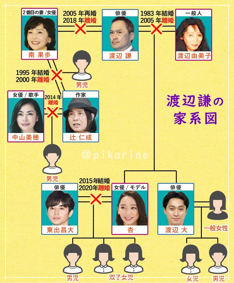 俳優渡辺さん、家系図