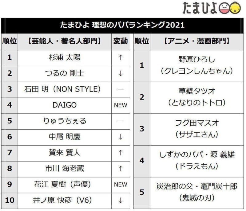 花江夏樹の嫁・京本有加は料理上手な元アイドル！子供は双子で馴れ初めも調査！