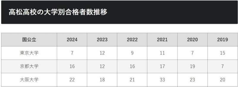 高松高校の大学別合格実績