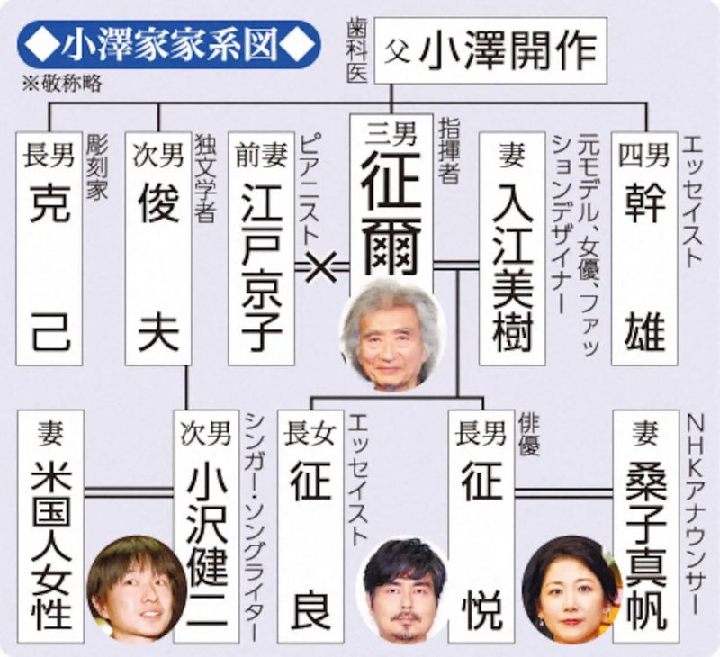 小澤征爾の家系図