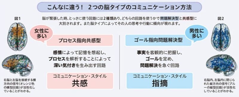 黒川伊保子の提唱する男女脳の違い