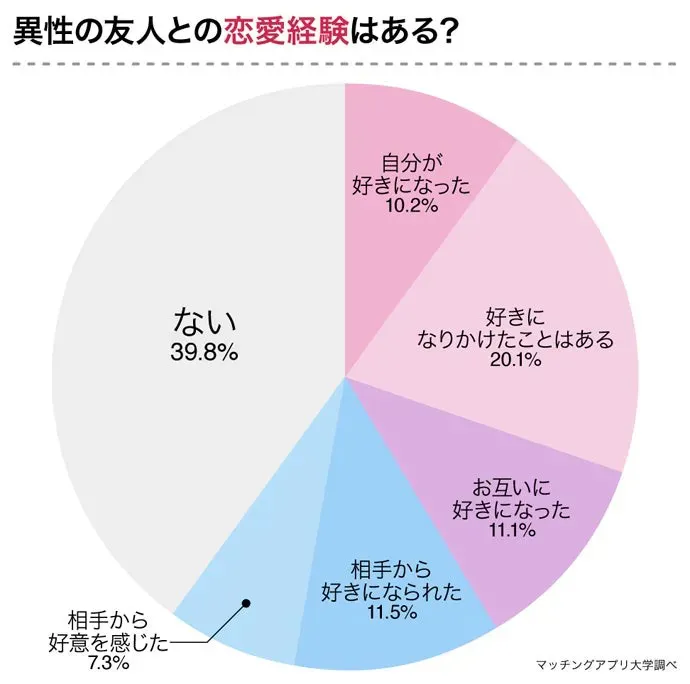 友達から恋人へなった経験