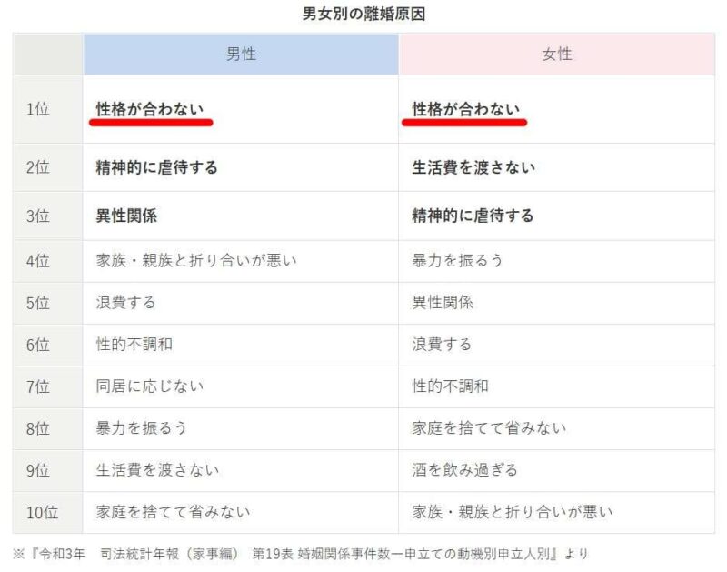 離婚理由男女別ランキング